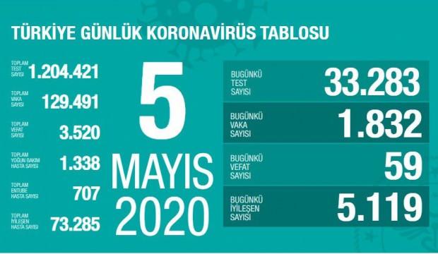 Son dakika haberi: 5 Mayıs koronavirüs tablosu! Vaka, ölü sayısı ve son durum açıklandı