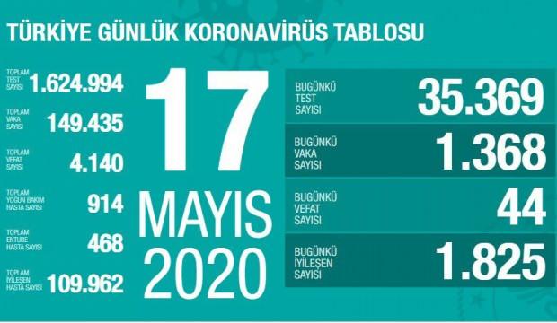 Son dakika: 17 Mayıs koronavirüs tablosu! Vaka, ölü sayısı ve son durum açıklandı