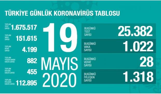 19 Mayıs Corona virüs vaka tablosu: 1.022 vaka tespit edildi 28 kişi ...