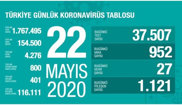 22 Mayıs Corona virüs vaka tablosu: 952 vaka tespit edildi 27 kişi hayatını kaybetti!
