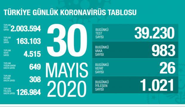 Son dakika haberi: 30 Mayıs koronavirüs tablosu! Vaka, ölü sayısı ve son durum açıklandı