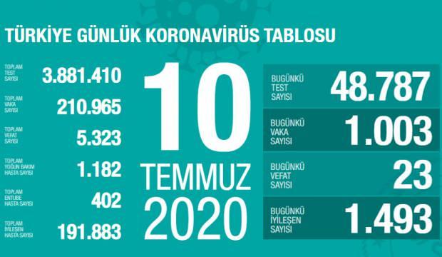 Son dakika haberi: 10 Temmuz koronavirüs tablosu! Vaka, ölü sayısı ve son durum açıklandı