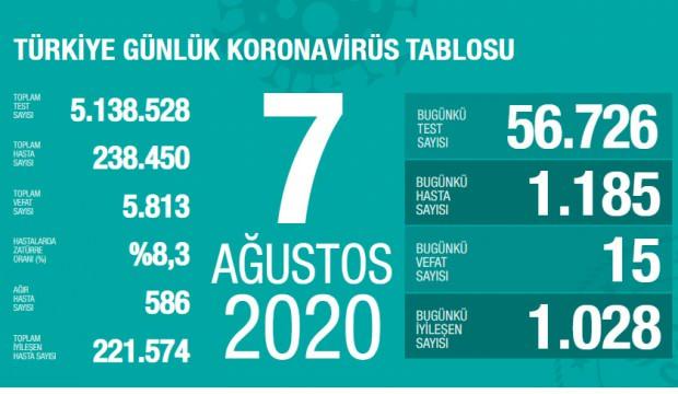 Son dakika haberi: 7 Ağustos koronavirüs tablosu! Vaka, ölü sayısı ve son durum açıklandı