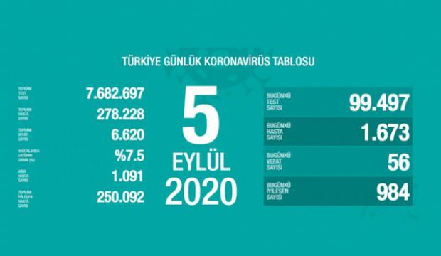 Son dakika haberi: 5 Eylül koronavirüs tablosu! Vaka, ölü sayısı ve son durum açıklandı