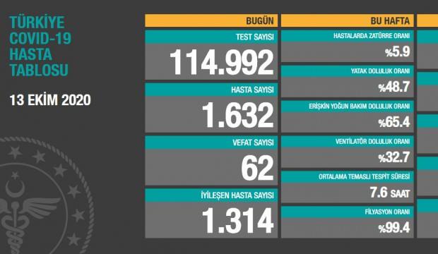 13 Ekim Salı koronavirüs tablosu! Hasta, ölü sayısı ve son durum açıklandı