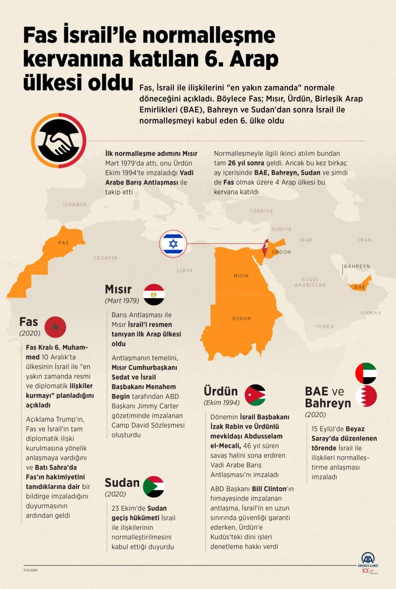 Fas İsrail’le normalleşme kervanına katılan 6. Arap ülkesi oldu