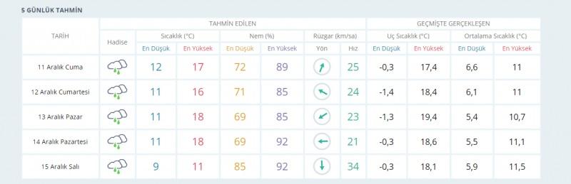 İstanbul Hava durumu