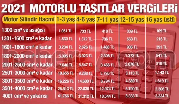 2021 MTV ücretleri tablosu! Ocak ayı MTV ödemesi için son gün ne zaman?