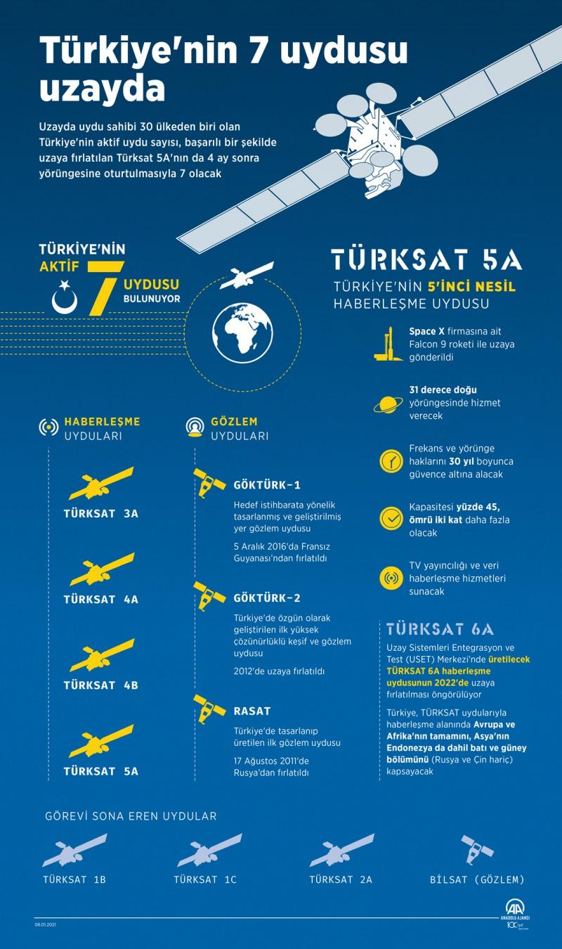 Türkiye'nin 7'nci uydusu uzayda