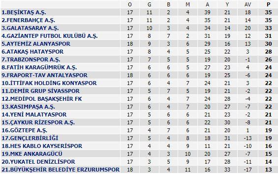 Süper Lig'de 18. haftanın sonunda puan durumu...