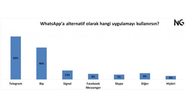 Politikaları benzer ama cevaplar arasında uçurum var: Neden WhatsApp değil de Google?
