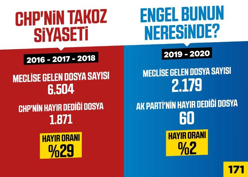 Tevfik Göksu, CHP'nin 'Takoz siyaseti'ni rakamlarla gösterdi