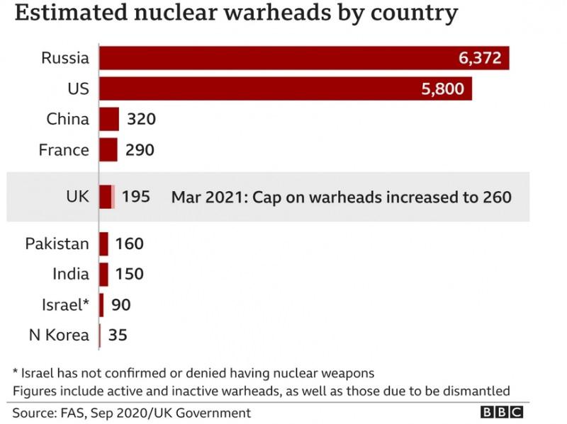 Ülkelere göre nükleer savaş başlığı stokları