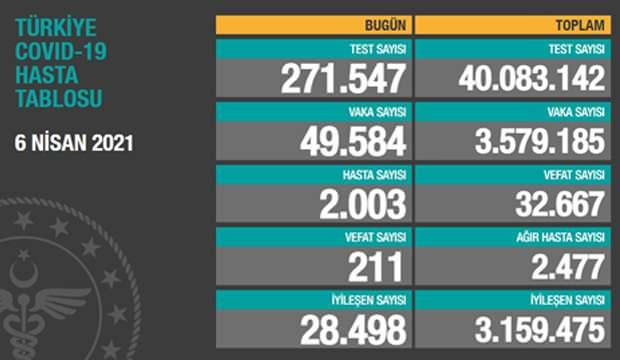 Koronavirüs (Covid-19) vaka tablosu 6 Nisan: Hasta sayısı 2.003'e vefat sayısı 211'e yükseldi!