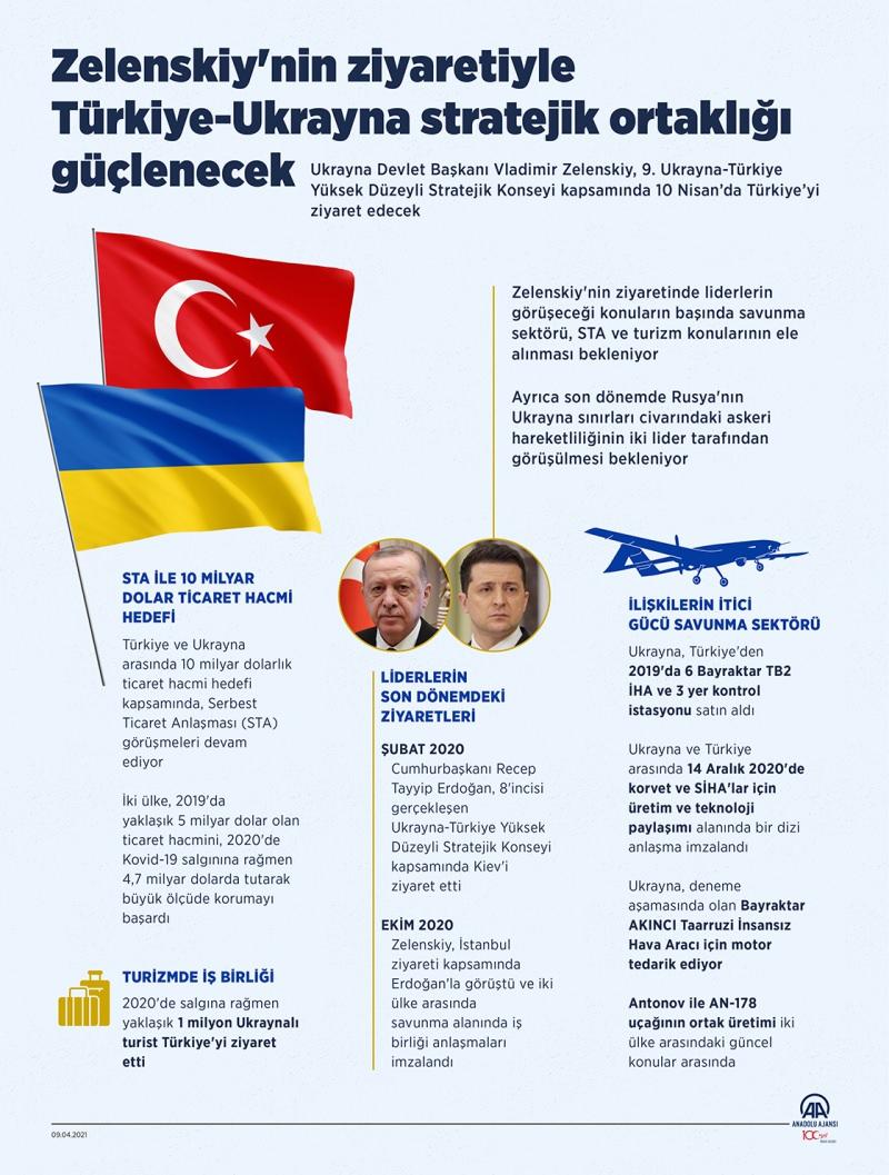 Zelenskiy'nin ziyaretiyle Türkiye-Ukrayna stratejik ortaklığı güçlenecek