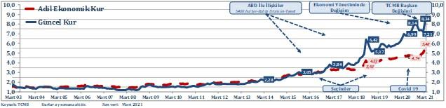 Dolar biraz sakinleş artık! Sürdürülebilir kur seviyesi korunmalı