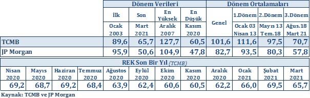 Dolar biraz sakinleş artık! Sürdürülebilir kur seviyesi korunmalı