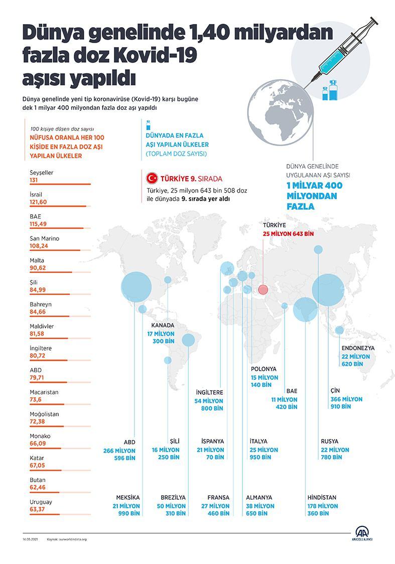 Dünya genelinde 1 milyar 400 milyondan fazla doz Kovid-19 aşısı yapıldı