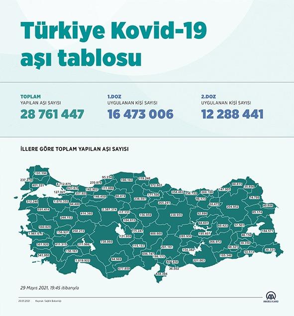 Türkiye aşı tablosu