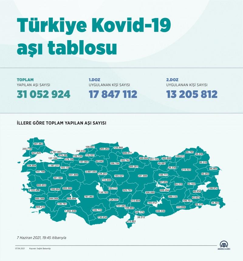 Türkiye aşı tablosu - 7 Haziran 2021
