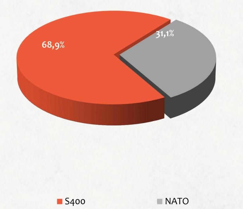 S-400 ve NATO üyeliği konusunda hangisini daha önemli/gerekli görüyorsunuz?