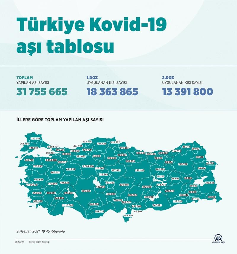 Türkiye aşı tablosu - 9 Haziran 2021