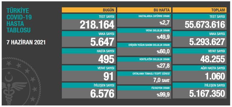 Son Dakika 8 Haziran Koronavirus Tablosu Vaka Hasta Olu Sayisi Ve Son Durum Aciklandi Guncel Haberleri