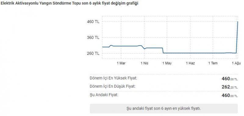 6 ay öncesine kadar 260 TL’ye satışa sunulan 'Elektrik Aktivasyonlu Yangın Söndürme Topları'nın fiyatları 1 Ağustos itibariyle 460 TL’ye kadar çıktı.