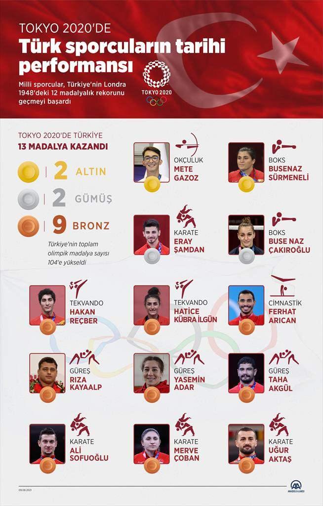 Tokyo 2020`de Türk sporcuların tarihi performansı