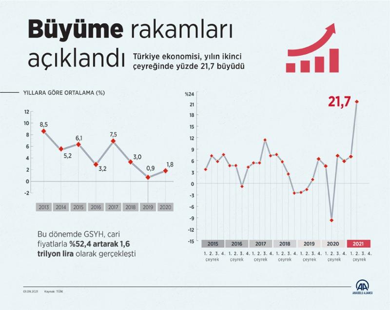 Türkiye, ikinci çeyrekte yüzde 21,7 büyüdü