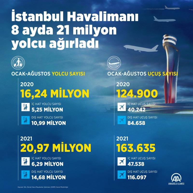 bNcJN_1631179456_2727 Dünyanın en iyi 10 havalimanını açıklandı: Listede İstanbul Havalimanı da var