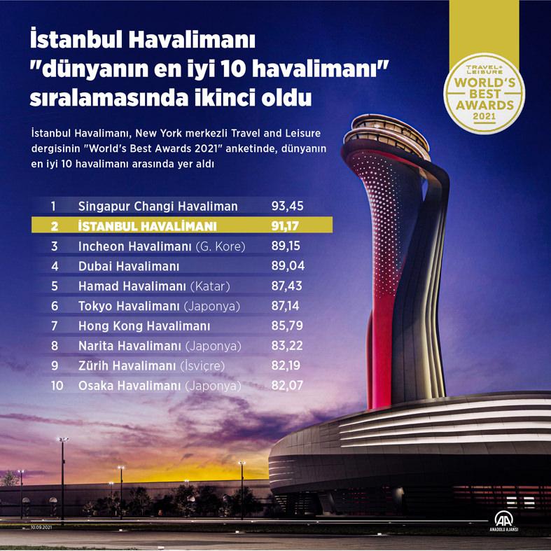 Dünyanın en iyi 10 havalimanı açıklandı