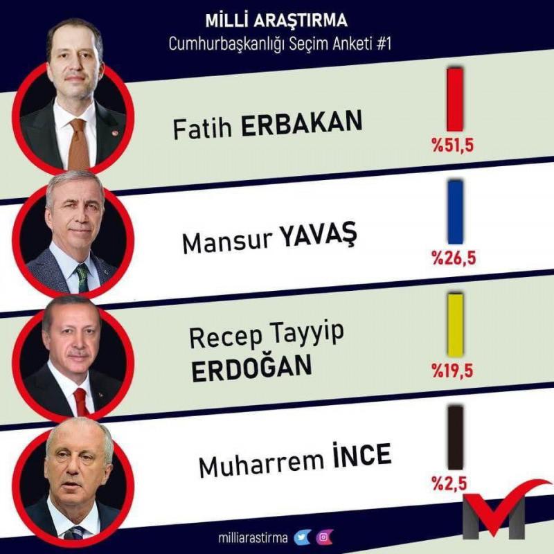 Milli Araştırma isimli bir şirketin yaptığı cumhurbaşkanlığı seçim anketi dün sosyal medyada çok konuşulmuştu. Bu ankete göre Fatih Erbakan yüzde 51,5 ile cumhurbaşkanı seçilecek.