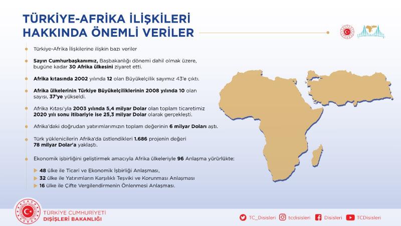 III. Türkiye-Afrika Ortaklık Zirvesi’ne giden sürecin arka planı