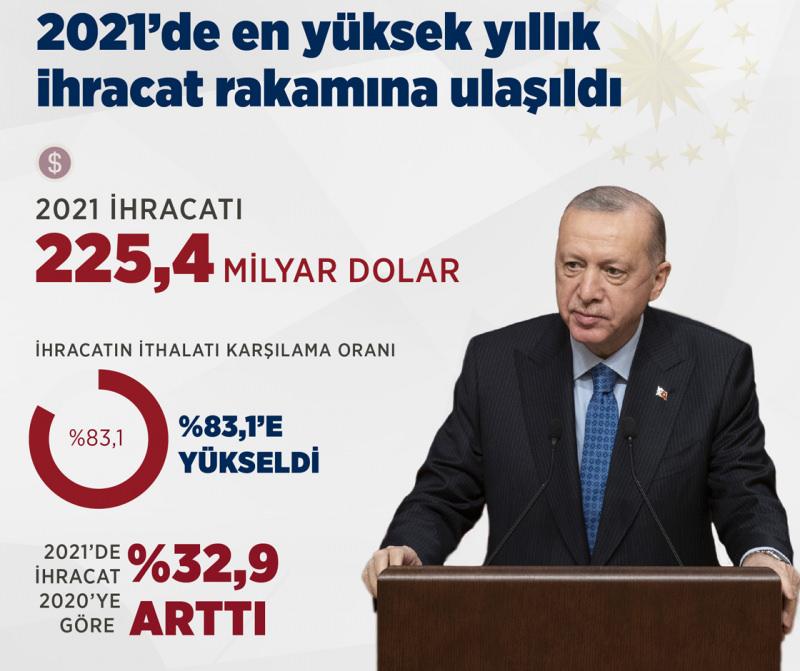 Türkiye ihracatta 225 milyar dolar ile tarihi rekor kırdı