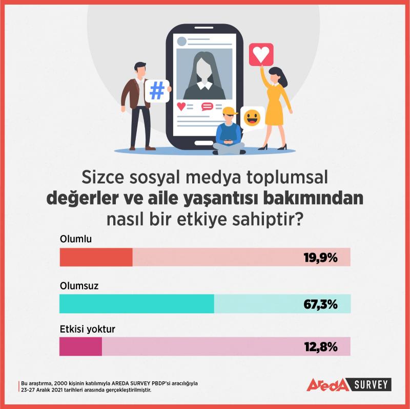 Sosyal medyanın aile ilişkilerine etkisi araştırıldı.