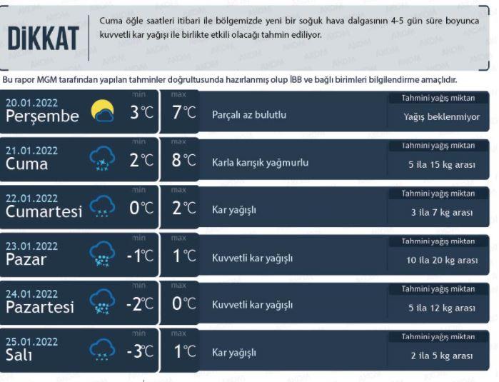 AKOM'dan İstanbul'a kar yağışı uyarısı (Görsel: AKOM)