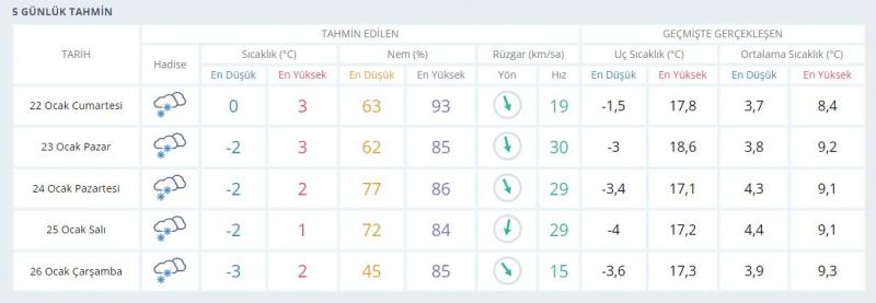 İstanbul 5 günlük hava durumu tahmini