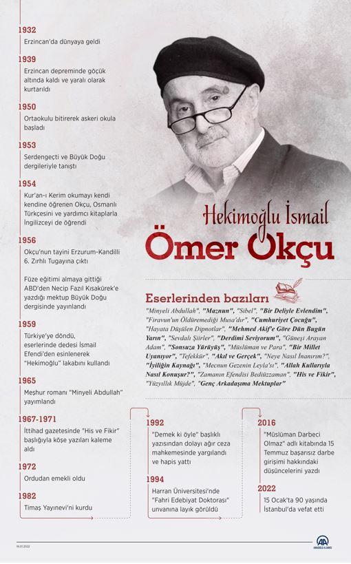 Hekimoğlu İsmail: Ömer Okçu infografik