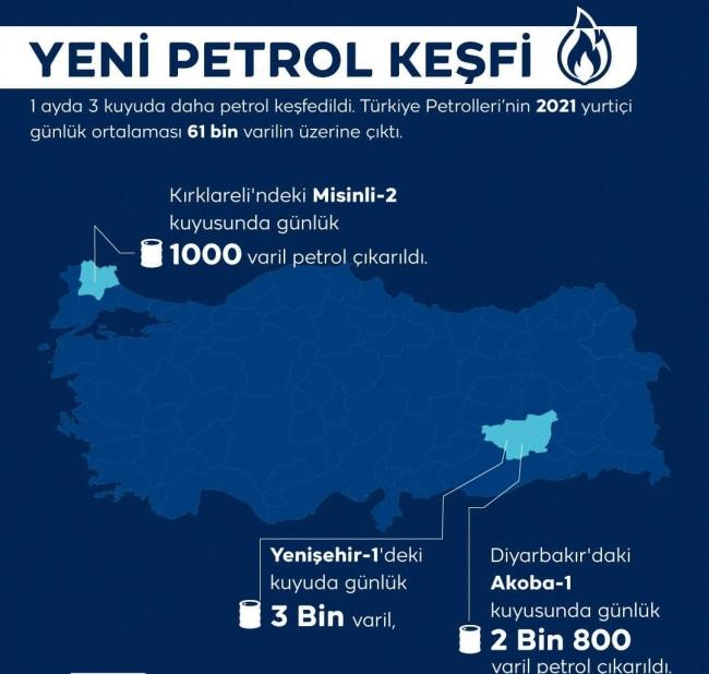 Türkiye petrol üretimi