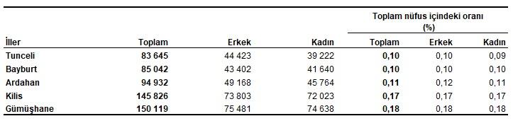 En az nüfusa sahip ilk 5 ilin cinsiyete göre dağılımı