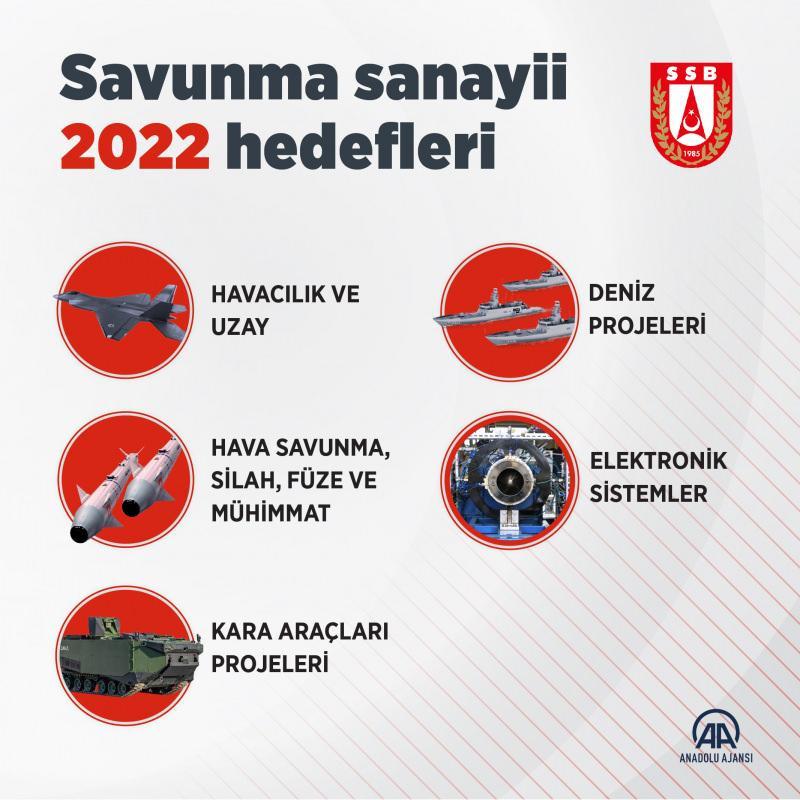 Savunma Sanayii 2022 Hedefleri.