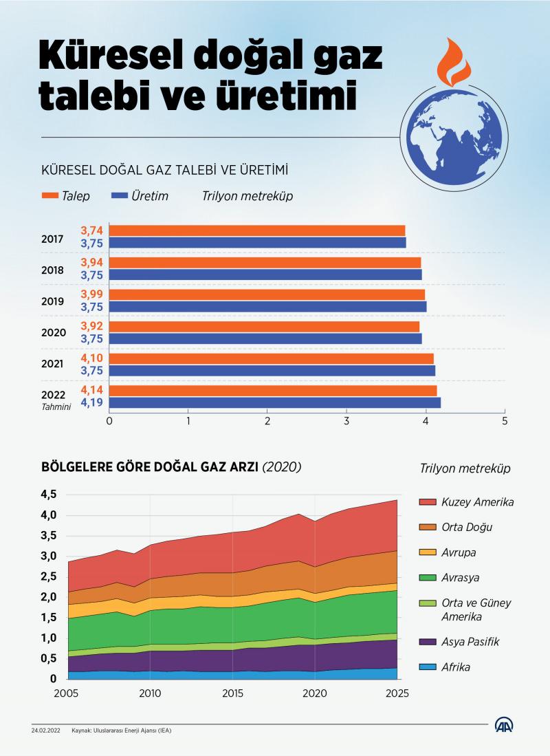 Küresel doğal gaz talebi ve üretimi