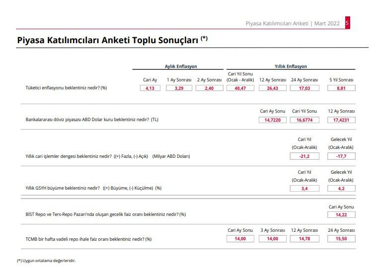 Merkez Bankası Mart ayı Piyasa Katılımcıları Anketi Toplu Sonuçları