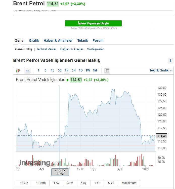 Brent Petrol 04 Mart 2022 tarihindeki 114 dolarlık seviyeye geri geriledi.