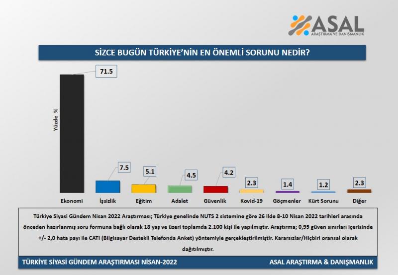 Türkiye'nin en büyük sorunu nedir?