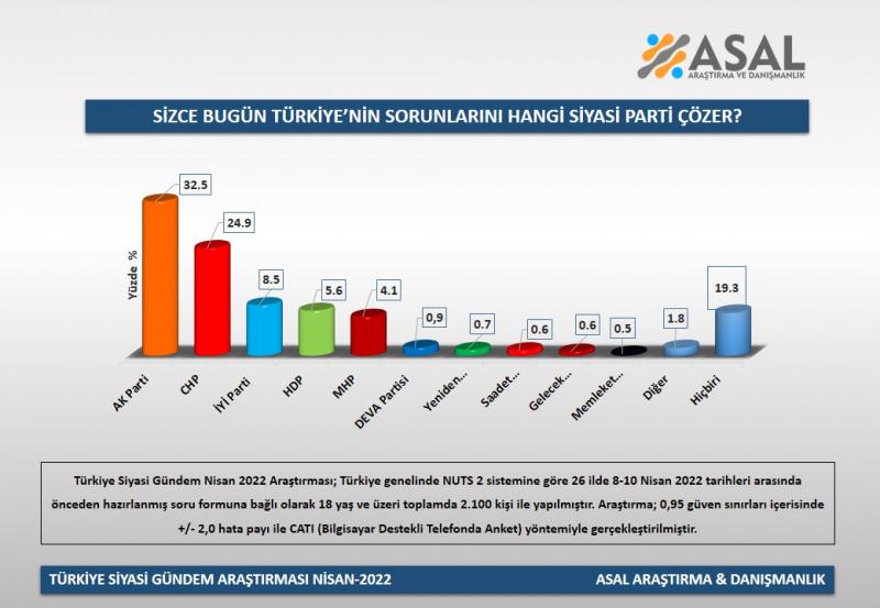 ASAL Araştırma yeni ekonomi anketi yayımladı... Halk çözümü kimde görüyor? 