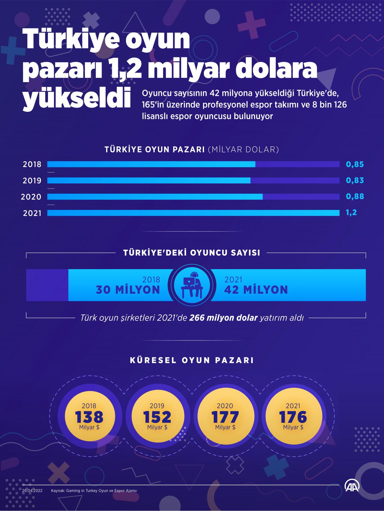 Türkiye'deki oyun sektörü 1,2 milyar dolara yükseldi