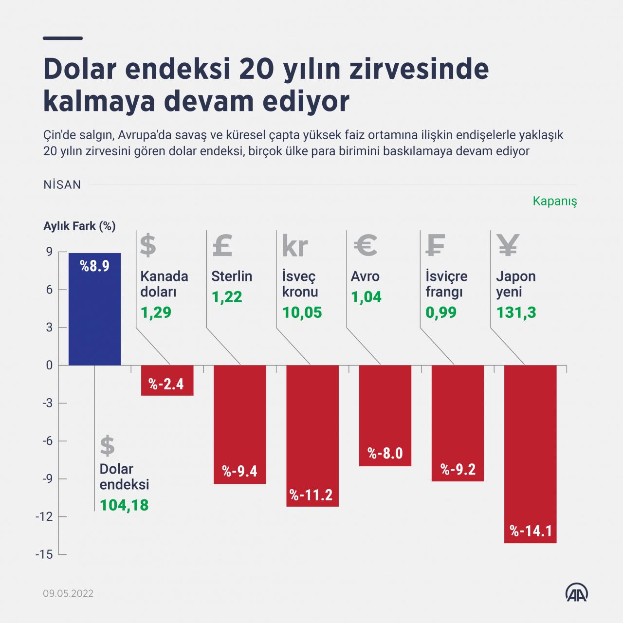 Küresel ekonomide, salgın ve savaş gibi enflasyonist baskıları besleyen gelişmeler karşısında finansal koşulların daha da sıkılaştırılacağı endişeleri gündemin odağına yerleşirken, artan dolar talebi ile yaklaşık 20 yılın zirvesini gören dolar endeksi birçok ülke para birimini baskılamaya devam ediyor.