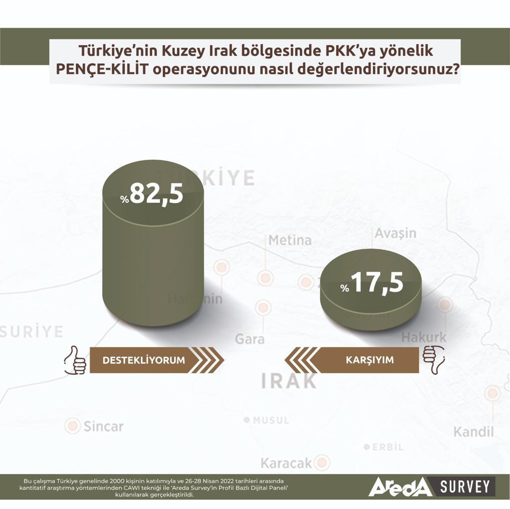 Areda Survey- Anket- Türk halkının sınır ötesi operasyonlara desteği